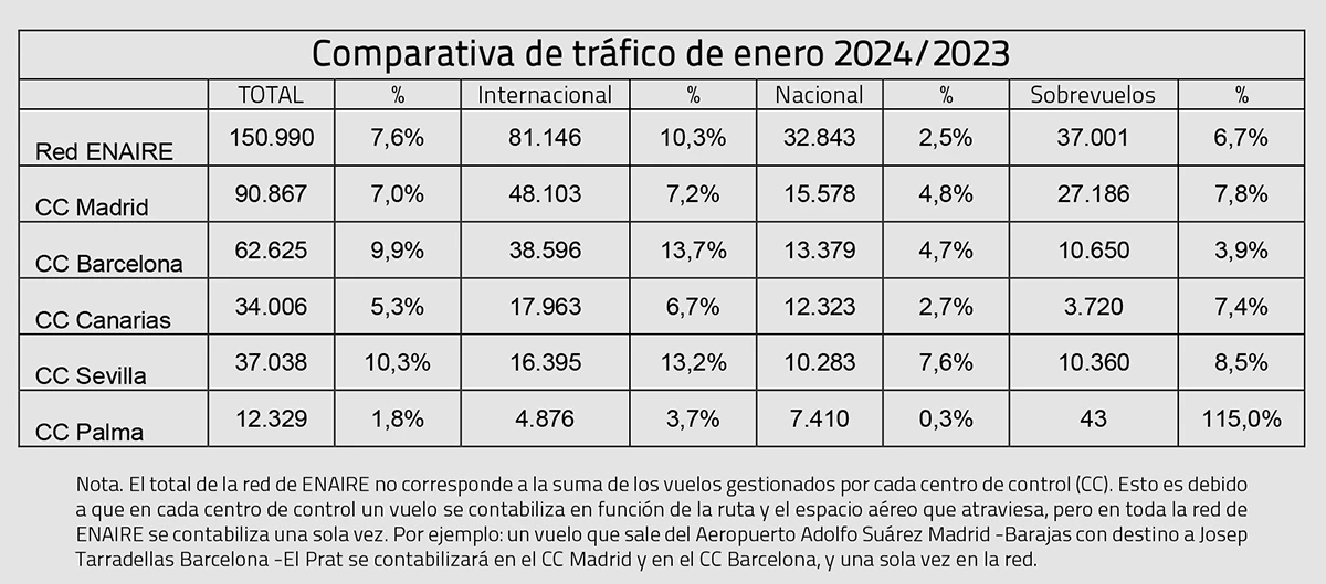 Vuelos registrados por Enaire en Enero 2024, respecto a 2023. Cuadro: Enaire